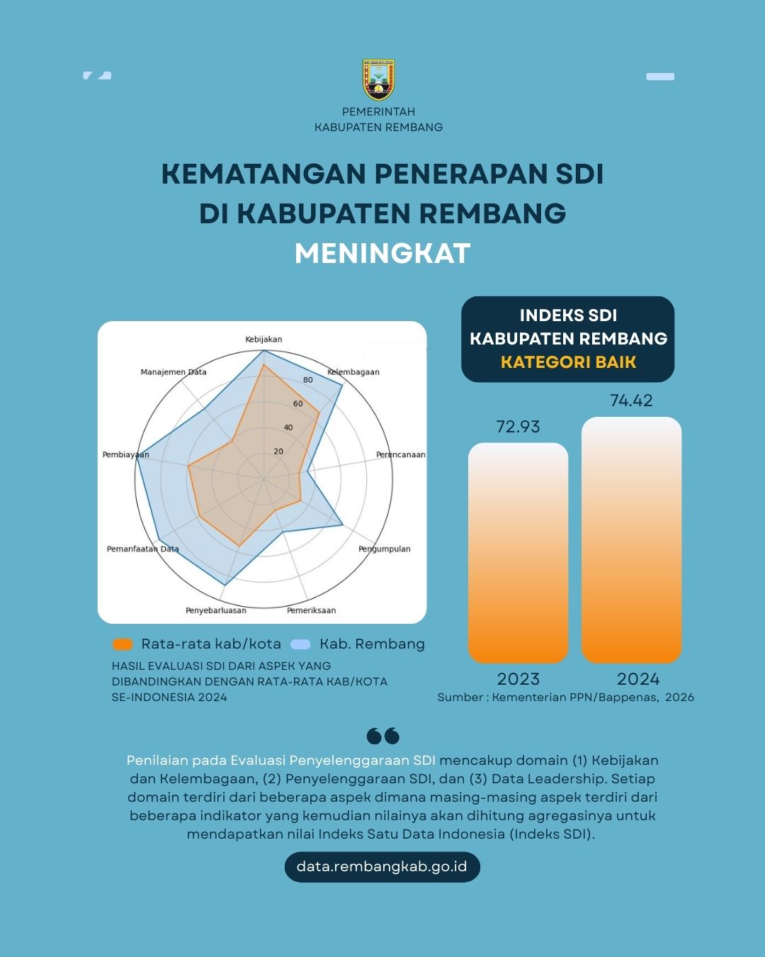Kematangan Penerapan SDI di Kabupaten Rembang