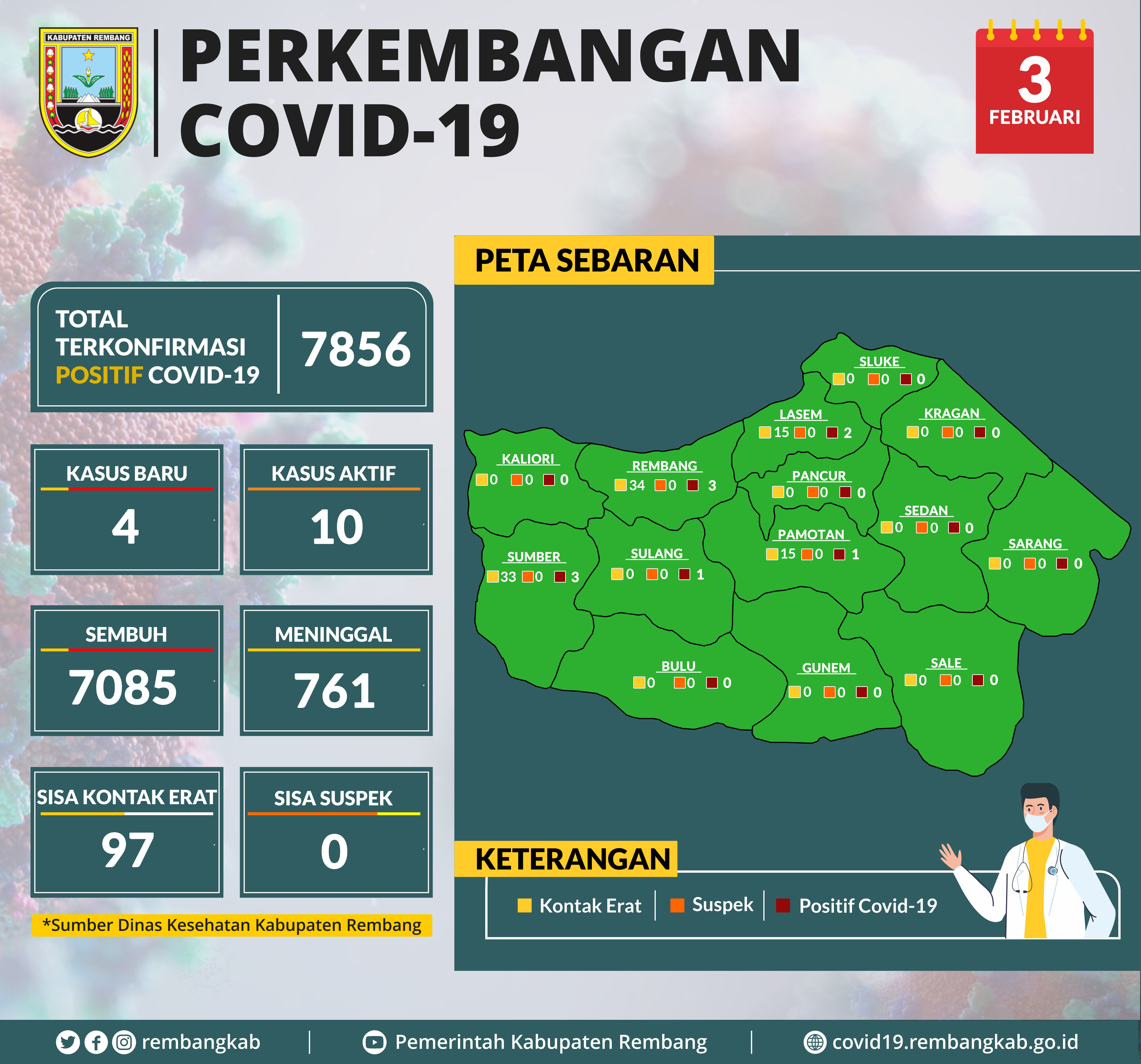 Info 30 Orang Terpapar Covid-19 Merupakan Kabar HOAX